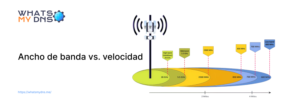 Ancho de banda vs. velocidad: una guía completa para entender la diferencia